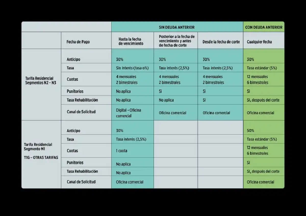 Facilidades de pago: EDET habilitó un plan especial para usuarios residenciales
