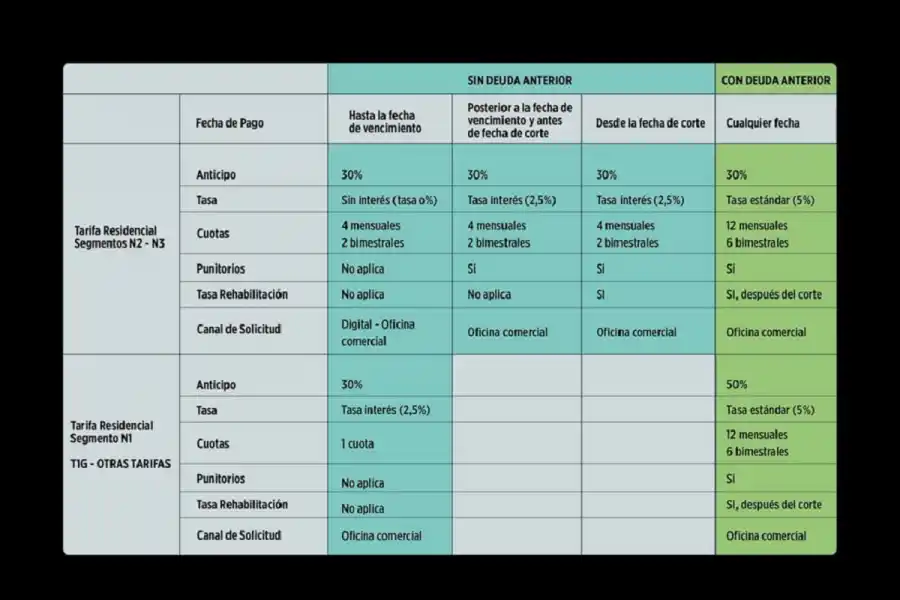 Facilidades de pago: EDET habilitó un plan especial para usuarios residenciales