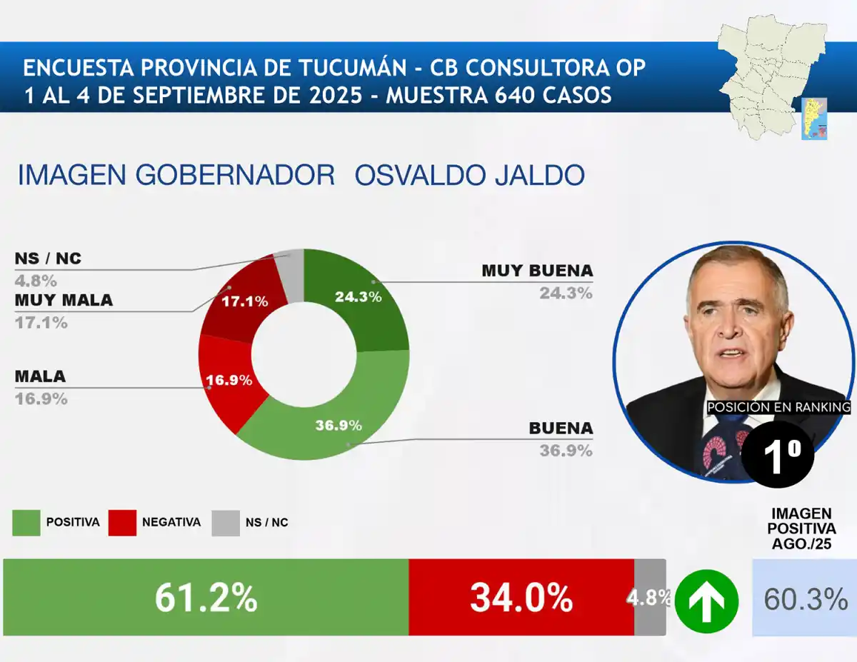 Jaldo sigue entre los gobernadores con mejor imagen del país