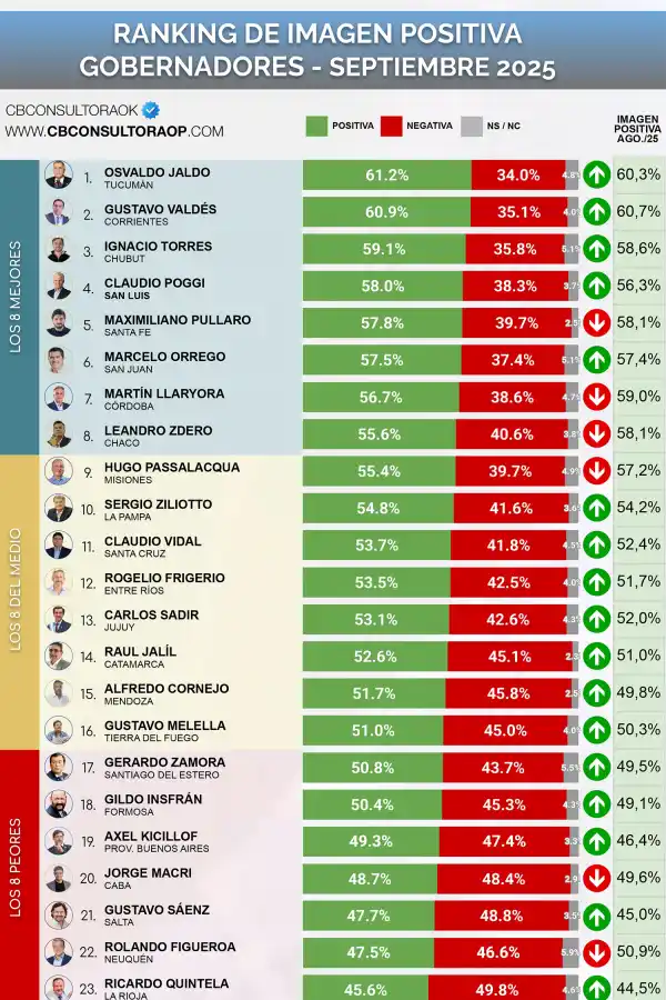Jaldo sigue entre los gobernadores con mejor imagen del país