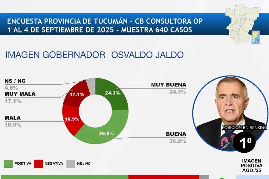 Jaldo sigue entre los gobernadores con mejor imagen del país