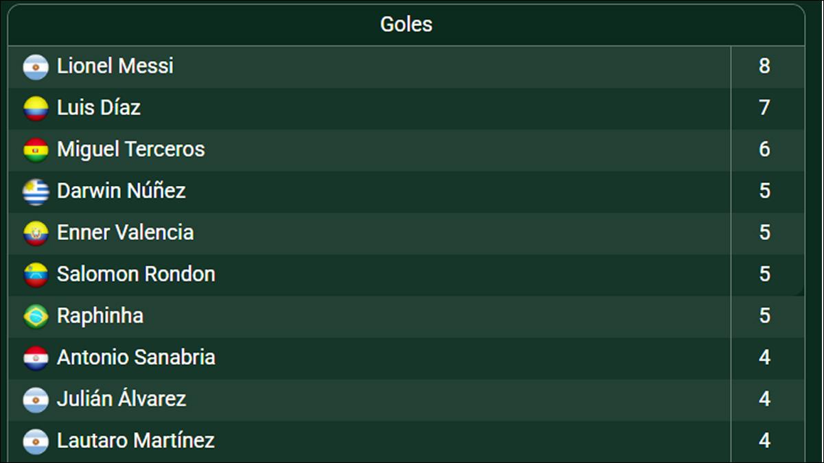EN LA CIMA. La tabla de artilleros lo tiene arriba con 8 goles; Luis Díaz y Miguel Terceros intentarán alcanzarlo.