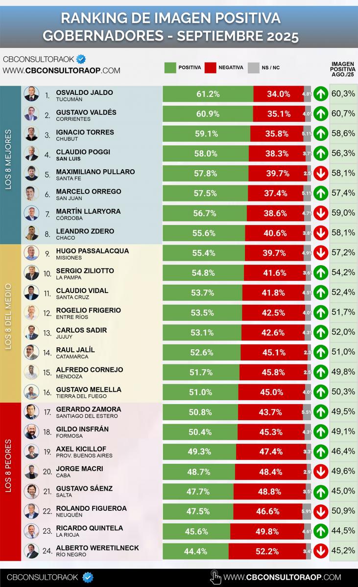 Jaldo sigue entre los gobernadores con mejor imagen del país