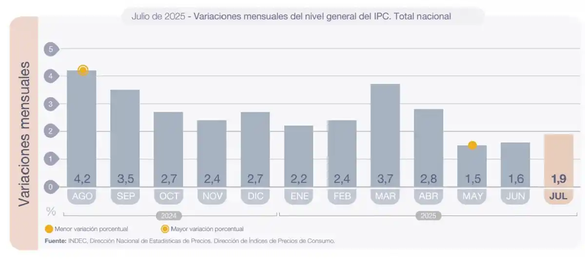 El Indec publicará este miércoles la inflación de agosto