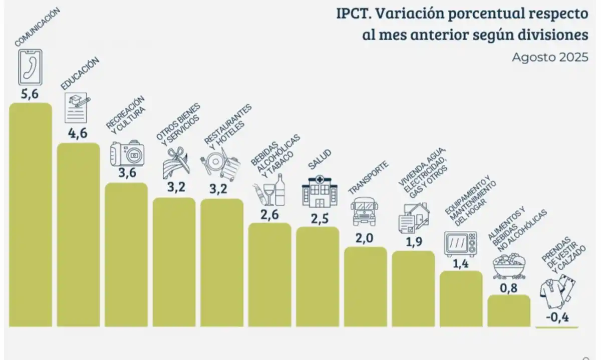La inflación tucumana fue más baja que la del Indec: se ubicó en 1,6%