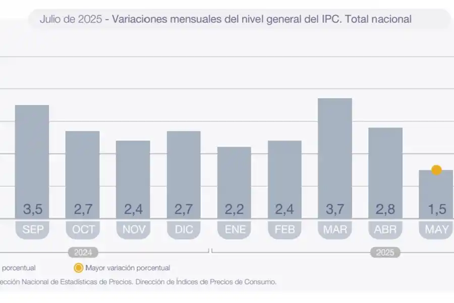 El Indec publicará este miércoles la inflación de agosto