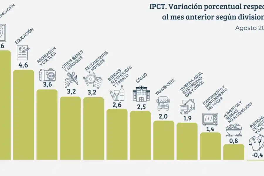 La inflación tucumana fue más baja que la del Indec: se ubicó en 1,6%