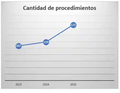 Operativos realizados entre los 1 de enero y los 31 de agosto.