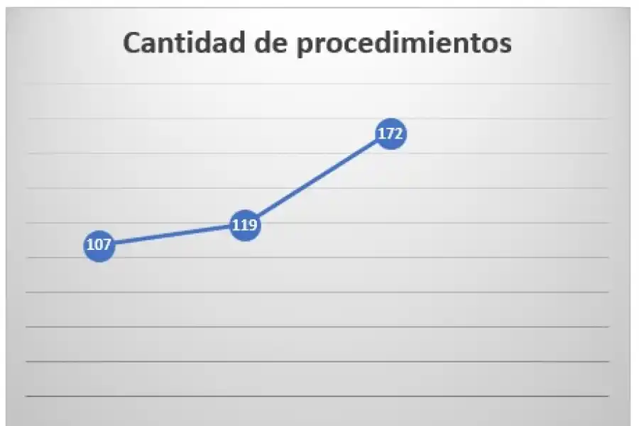Operativos realizados entre los 1 de enero y los 31 de agosto.