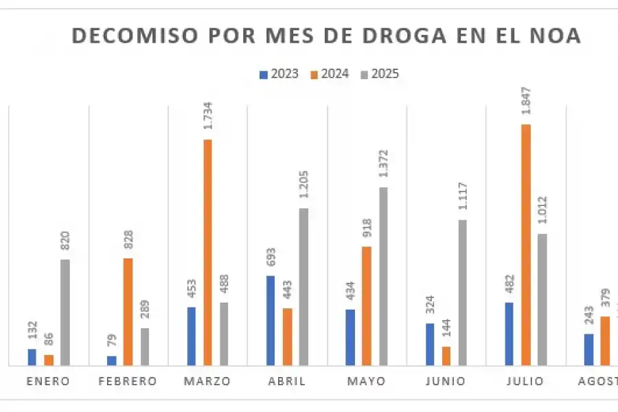Las cifras son en kilos y corresponden a los ocho primeros meses.