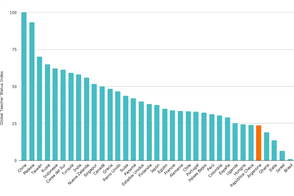 RANKING DETALLADO. Argentina, entre los países con menor reconocimiento a los docentes. / ARGENTINOS POR LA EDUCACIÓN