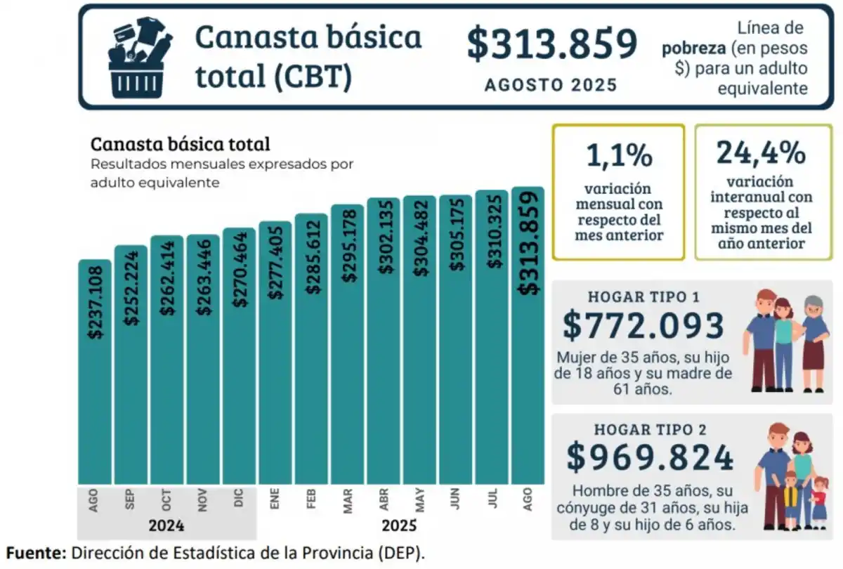 La canasta básica en Tucumán se acerca al millón de pesos