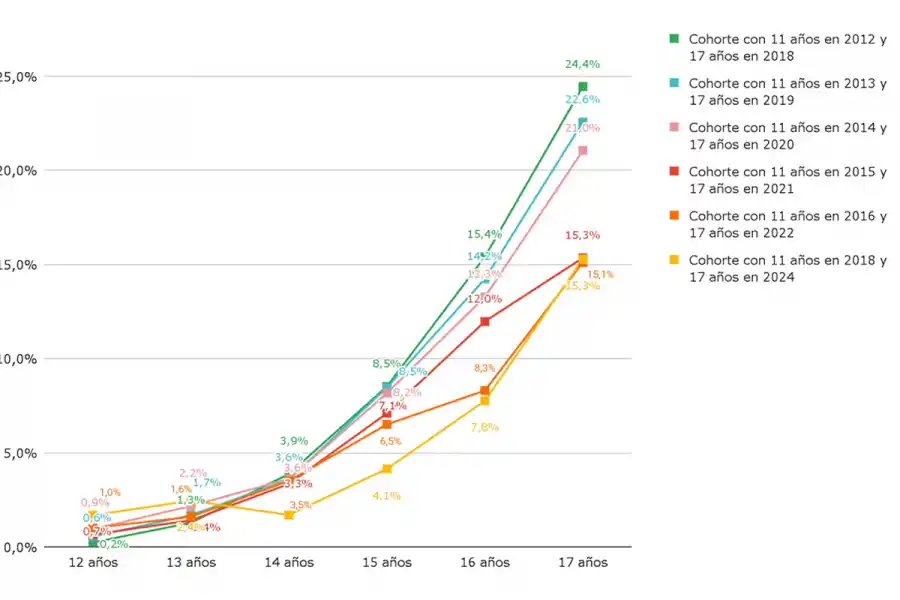 GRÁFICO DE BARRAS. Así es la tasa de abandono acumulada por edad, por cohorte en los años 2018-2024. / ARGENTINOS POR LA EDUCACIÓN
