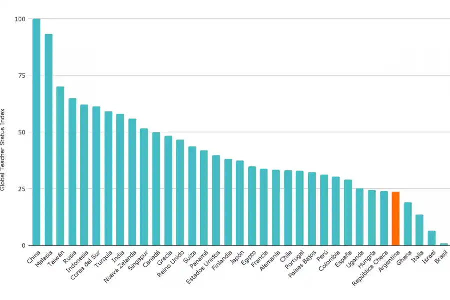 RANKING DETALLADO. Argentina, entre los países con menor reconocimiento a los docentes. / ARGENTINOS POR LA EDUCACIÓN