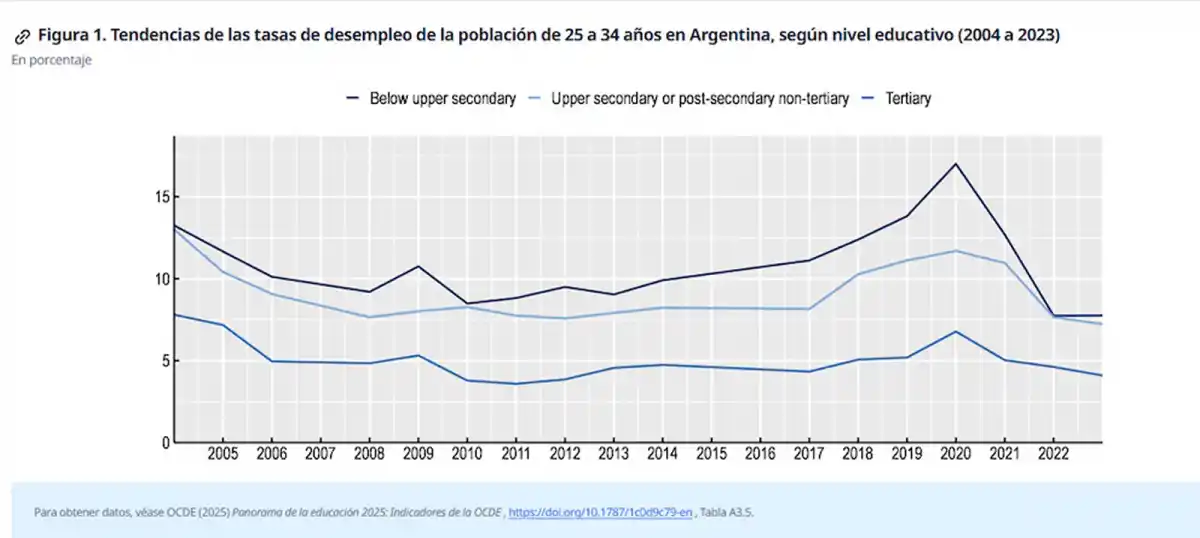 EL GRÁFICO. Esta es la evolución de las tasas de desempleo para los jóvenes de 25 a 34 años con secundaria incompleta, secundaria completa y educación terciaria o universitaria en Argentina. / OCDE, PANORAMA DE LA EDUCACIÓN 2025.