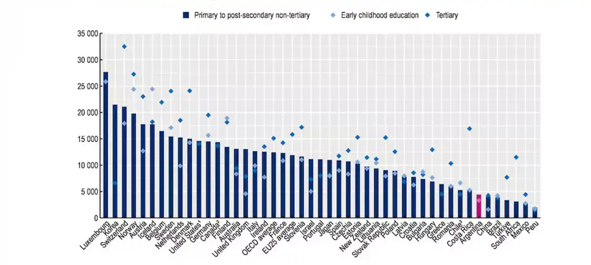 UNA COMPARACIÓN CON 45 PAÍSES. Argentina se ubica entre los 7 países con menor inversión educativa. / OCDE, PANORAMA DE LA EDUCACIÓ 2025.