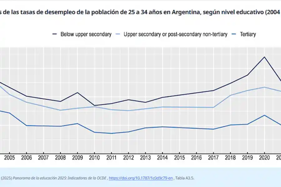 EL GRÁFICO. Esta es la evolución de las tasas de desempleo para los jóvenes de 25 a 34 años con secundaria incompleta, secundaria completa y educación terciaria o universitaria en Argentina. / OCDE, PANORAMA DE LA EDUCACIÓN 2025.