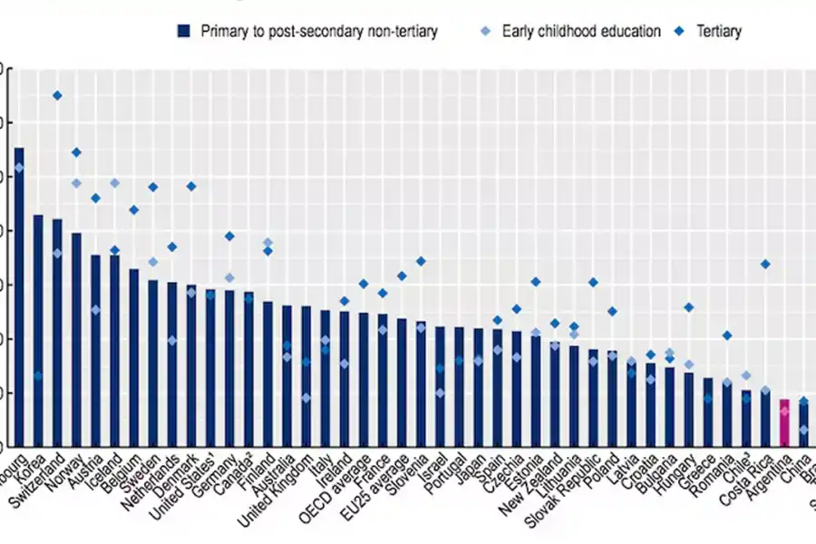 UNA COMPARACIÓN CON 45 PAÍSES. Argentina se ubica entre los 7 países con menor inversión educativa. / OCDE, PANORAMA DE LA EDUCACIÓ 2025.