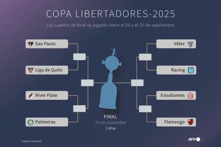Racing-Vélez abre los cuartos de final de la Copa Libertadores: así se juegan todos los cruces