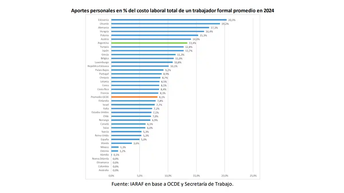 ECONOMÍA. Argentina se ubica en el tercer lugar global de presión impositiva sobre el trabajo, con un peso del 34,6% en aportes y contribuciones que golpea al empleo joven.