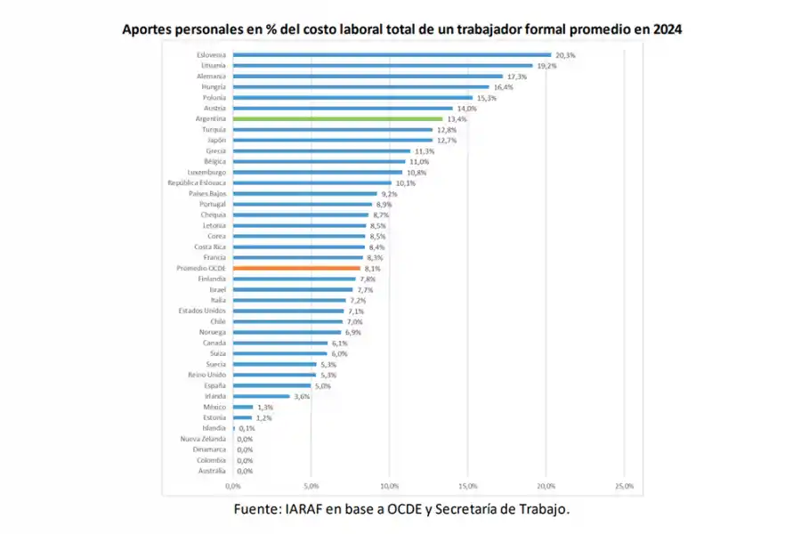 ECONOMÍA. Argentina se ubica en el tercer lugar global de presión impositiva sobre el trabajo, con un peso del 34,6% en aportes y contribuciones que golpea al empleo joven.