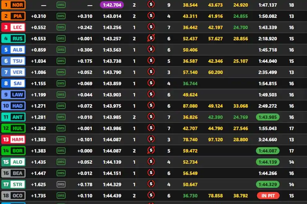 Los tiempos de la primera práctica libre