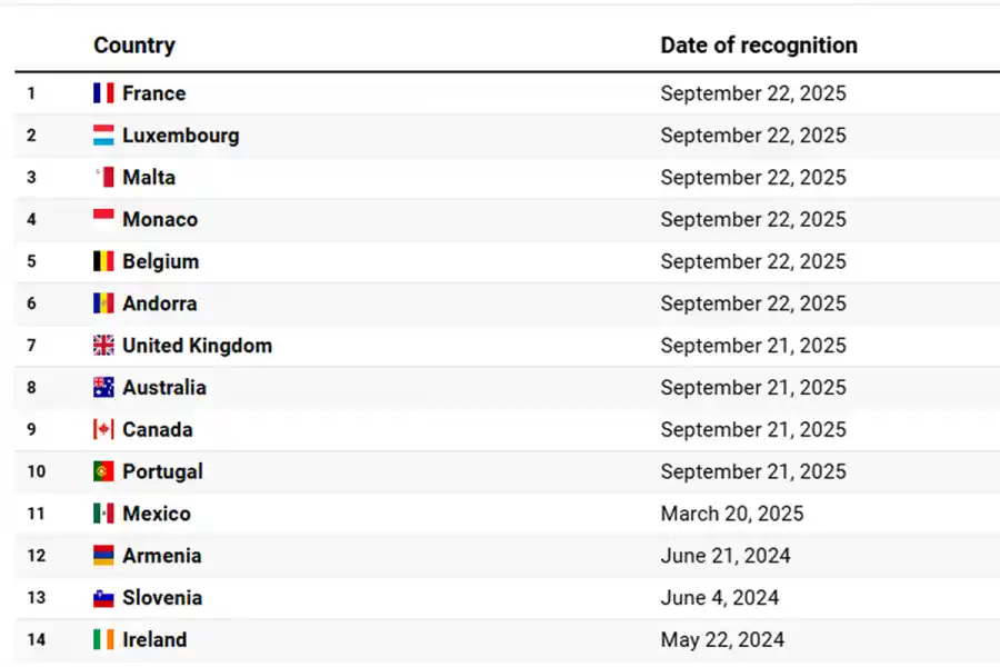 LOS ÚLTIMOS QUE SE INCLINARON POR PALESTINA. Entre ellos se encuentran Francia, Luxemburgo, Malta, Mónaco, Andorra, Bélgica, Reino Unido, Australia, Canadá, Portugal y México. / ALJAZEERA 