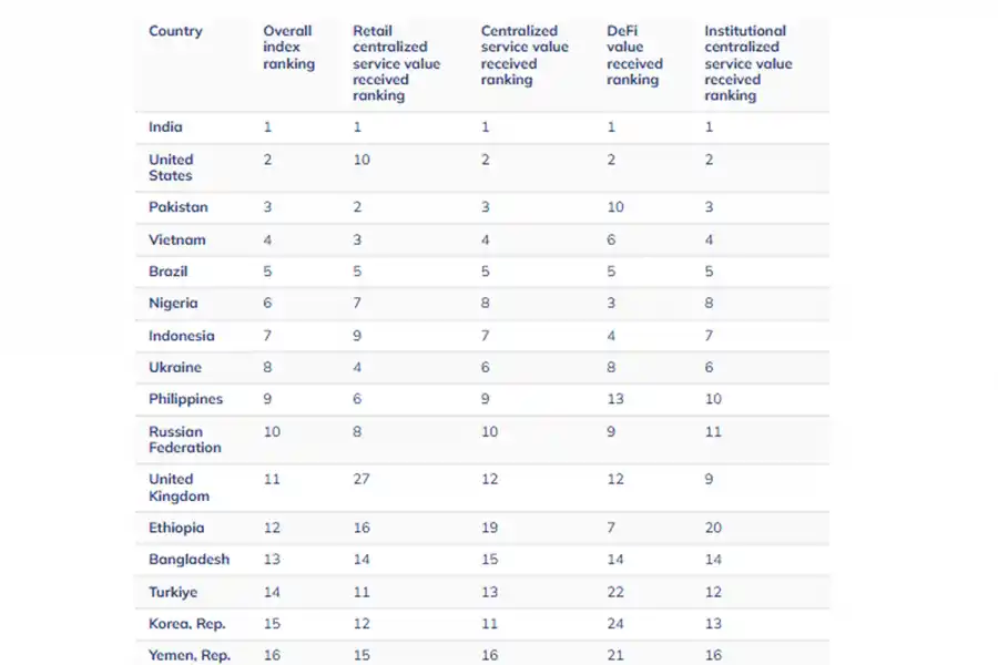 RANKING MUNDIAL. La adopción de criptomonedas crece con fuerza entre ciudadanos, comercios y jóvenes argentinos. / CAPTURA DE PANTALLA