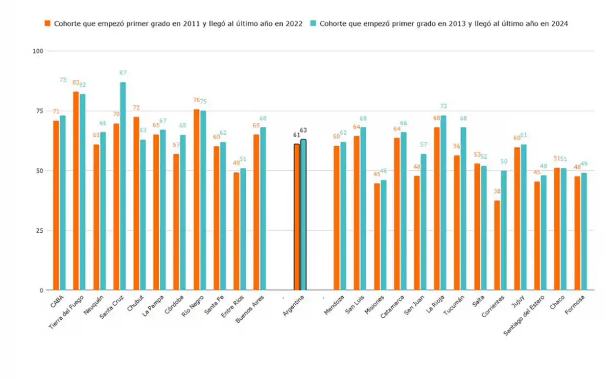 COMPARACIÓN 2022-2024. Los datos indican, por cada 100 alumnos que comenzaron primer grado, cuántos llegaron al último año de la secundaria a tiempo en cada provincia. / ARGENTINOS POR LA EDUCACIÓN