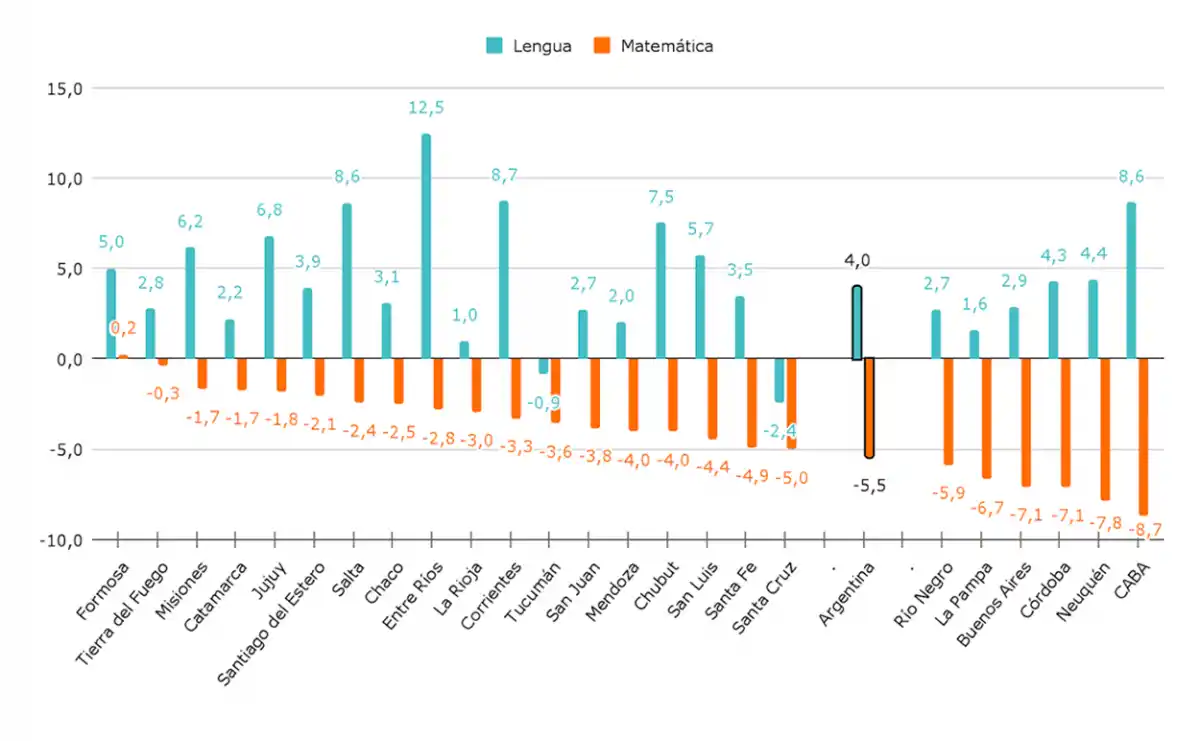 ESTUDIANTES EN PORCENTAJES. El gráfico permite ver en qué provincias los alumnos mejoraron o empeoraron en Lengua y Matemática durante esos dos años. / ARGENTINOS POR LA EDUCACIÓN