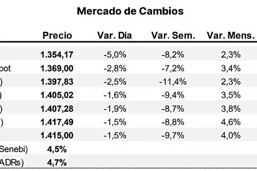 FUENTE: Portfolio Personal de Inversiones (PPI) en base a Bloomberg & BYMA