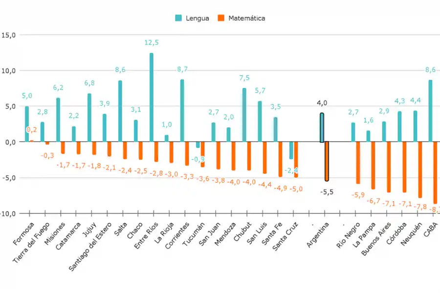 ESTUDIANTES EN PORCENTAJES. El gráfico permite ver en qué provincias los alumnos mejoraron o empeoraron en Lengua y Matemática durante esos dos años. / ARGENTINOS POR LA EDUCACIÓN