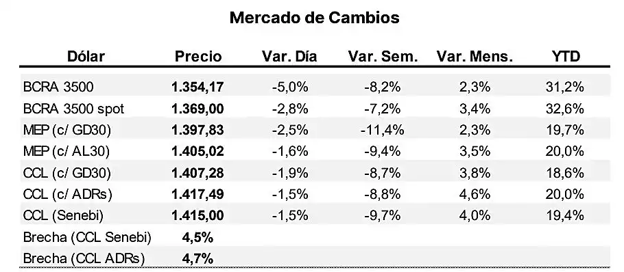 FUENTE: Portfolio Personal de Inversiones (PPI) en base a Bloomberg & BYMA