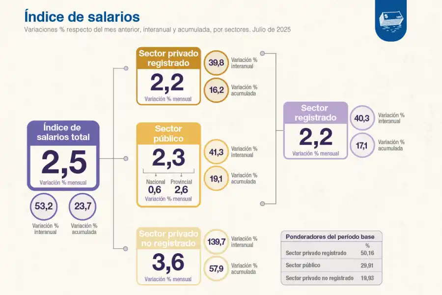 Foto tomada de X/@IndecArgentina. 