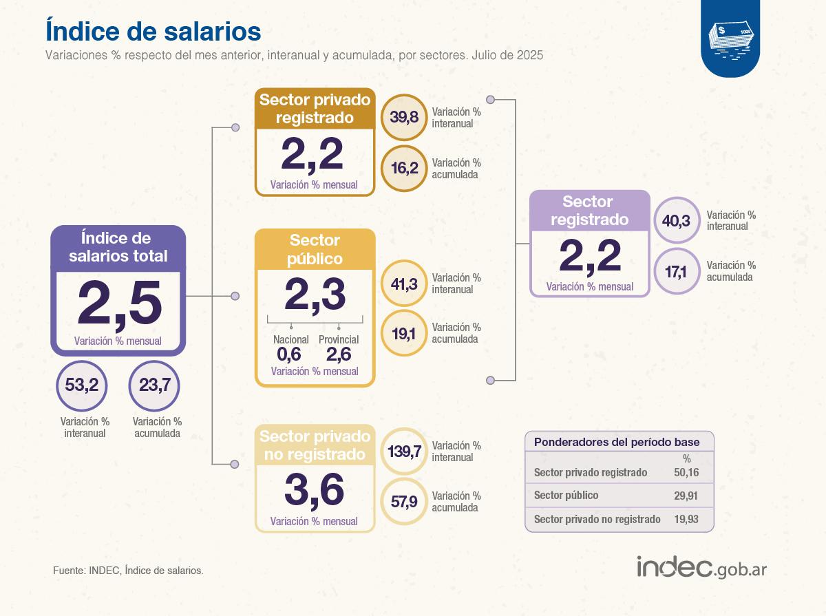 Foto tomada de X/@IndecArgentina. 