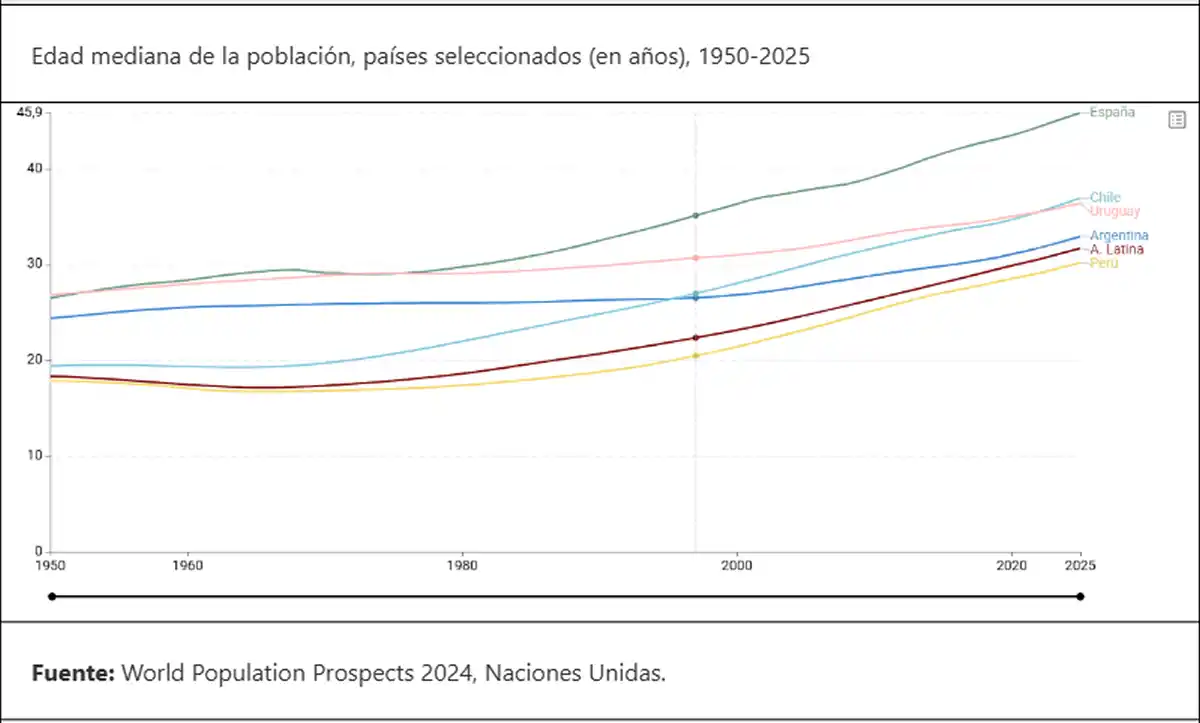 COMPARACIÓN DEMOGRÁFICA. Argentina tiene una edad mediana 13 años menor que la de España, pero registra una fecundidad en niveles similares.