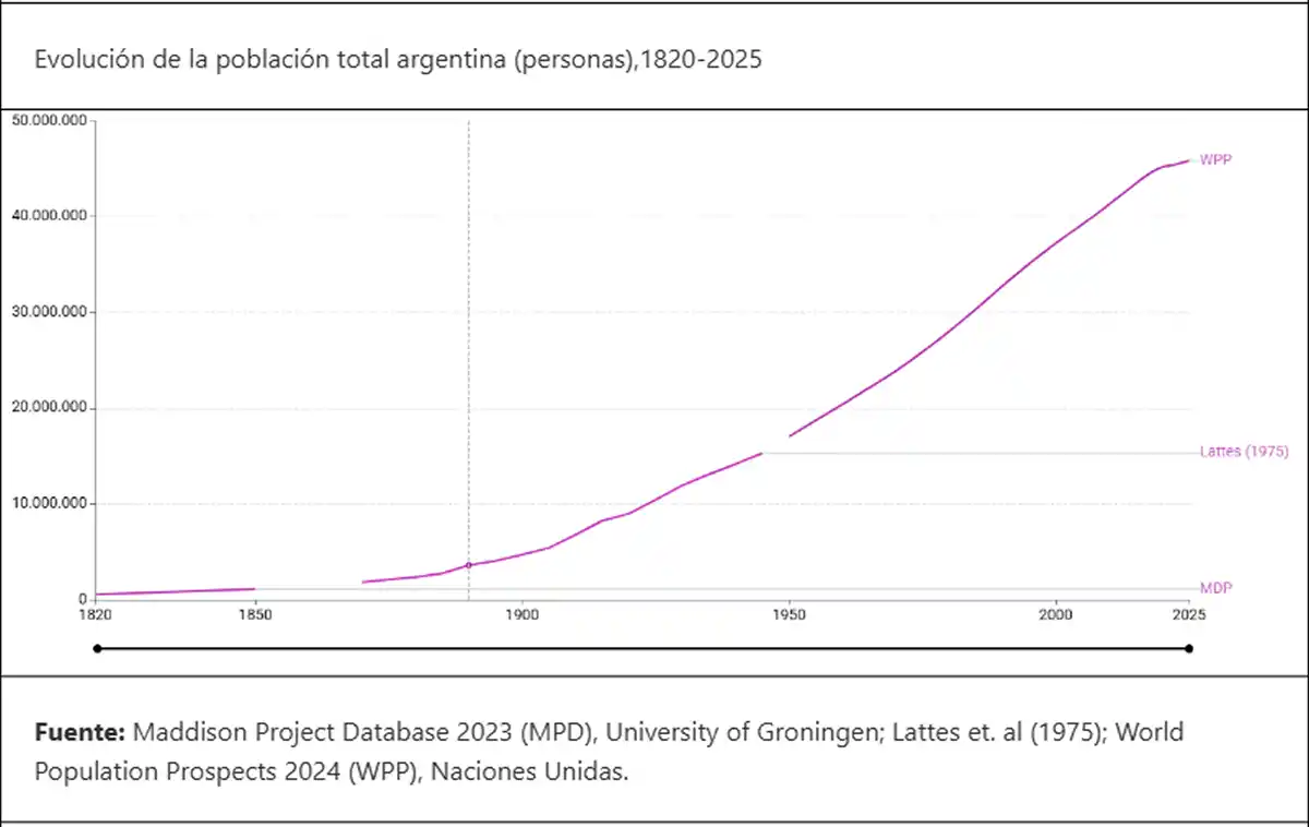 POBLACIÓN ARGENTINA. La comparación entre 1869 y 2025 muestra cómo se redujo la proporción de menores de 20 años y creció el grupo de adultos mayores.