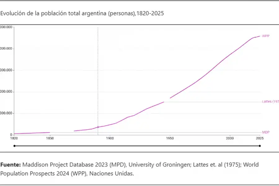 POBLACIÓN ARGENTINA. La comparación entre 1869 y 2025 muestra cómo se redujo la proporción de menores de 20 años y creció el grupo de adultos mayores.
