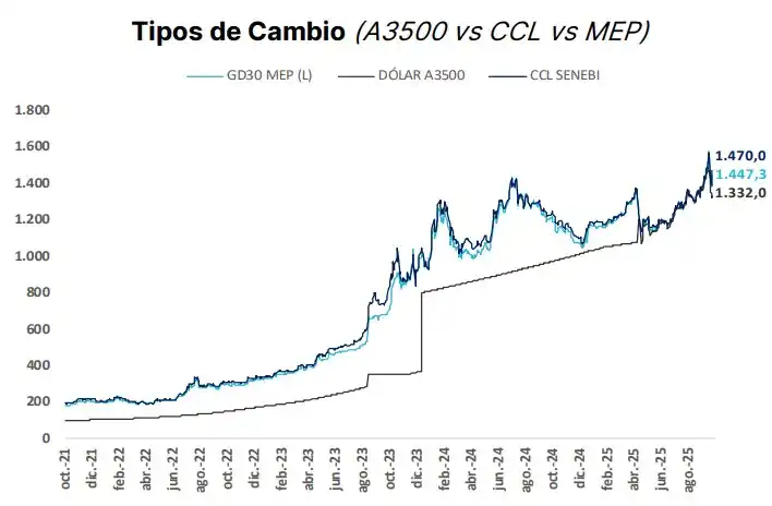 Expectativas, dólares y respaldo externo: las claves que anestesiaron al mercado en plena campaña