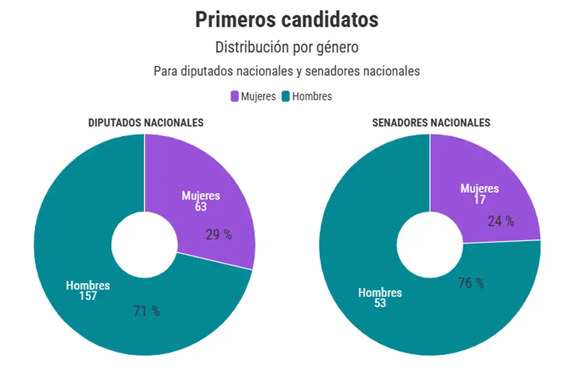 ELECCIONES. En la Cámara de Diputados, las mujeres son el 42% del total: 109 sobre 257.