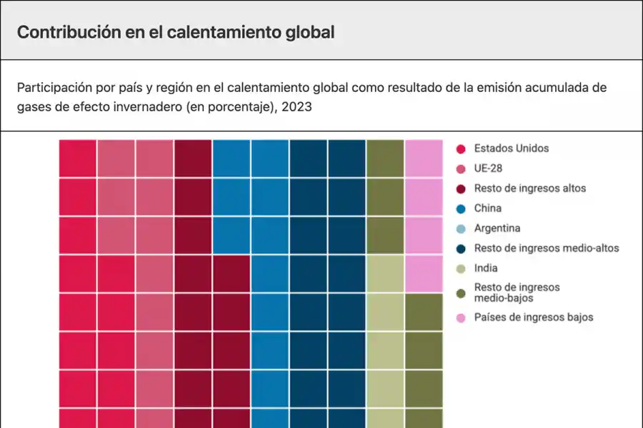 EMISIONES. Argentina aportó apenas el 1,1% de las emisiones globales históricas, pero es altamente vulnerable a sus efectos.