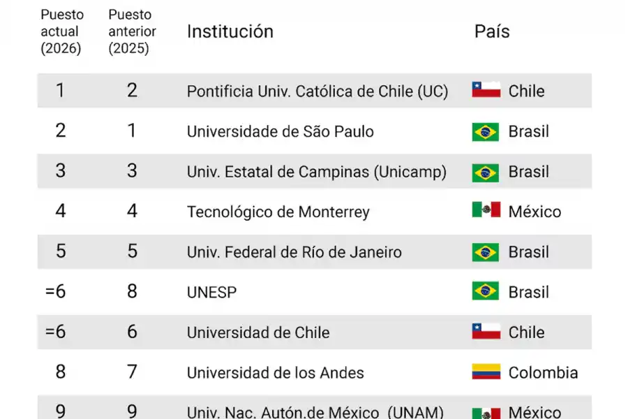 TOP 10. La UBA se mantiene en el top 10 regional, entre 491 instituciones de 26 países. / QS