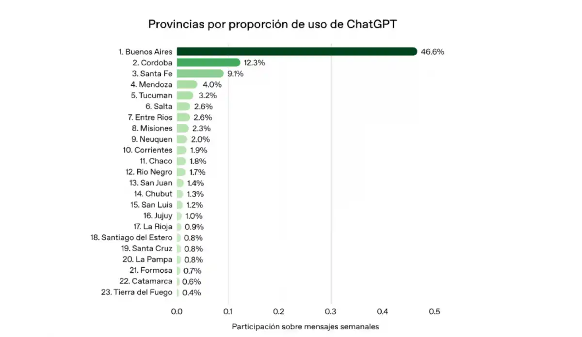 Tucumán, entre las provincias en las que más se usa ChatGPT