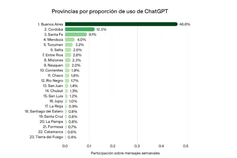 Tucumán, entre las provincias en las que más se usa ChatGPT