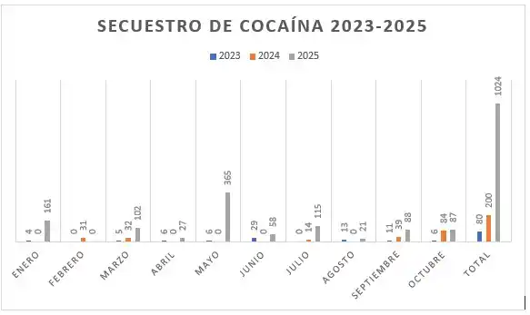 En Tucumán se secuestró en 10 meses una tonelada de cocaína