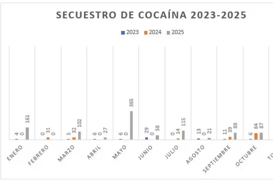 En Tucumán se secuestró en 10 meses una tonelada de cocaína