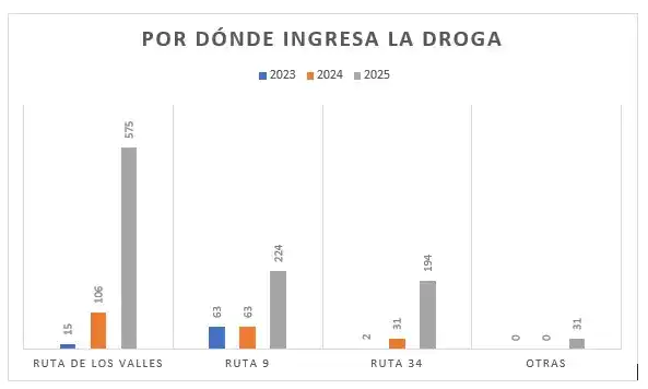 La “Ruta de los Valles”, el camino elegido por los narcos
