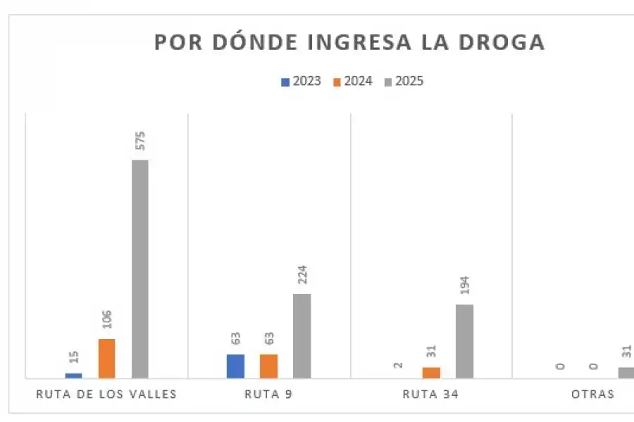 La “Ruta de los Valles”, el camino elegido por los narcos