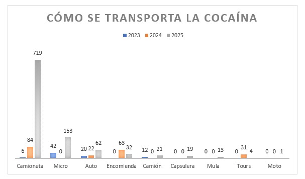 Los narcos buscan gente vulnerable para traficar cocaína