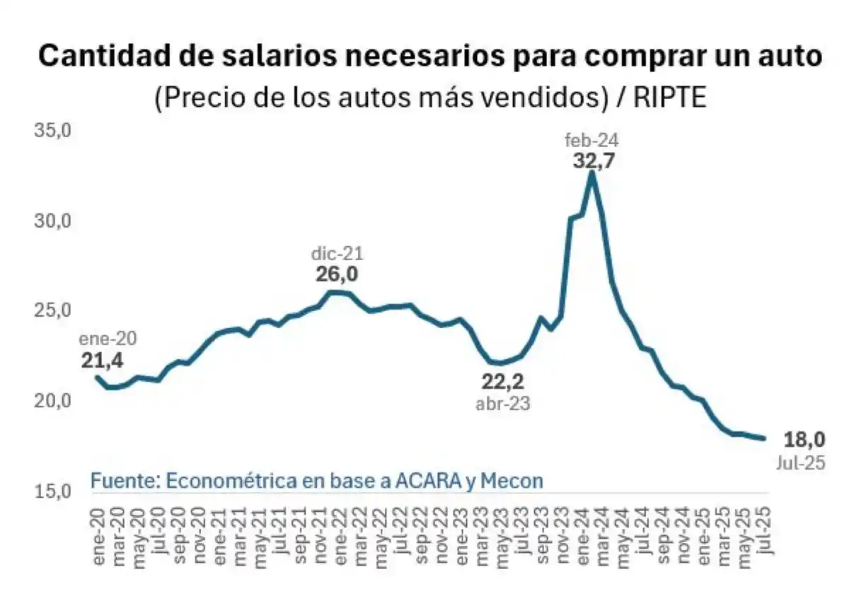 El auto más barato del mercado puede comprarse con 18 sueldos